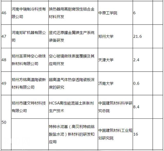 348万元！2018年度郑州市科技服务业补助拟支持项目94个-12.jpg