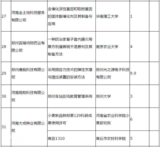 348万元！2018年度郑州市科技服务业补助拟支持项目94个-7.jpg