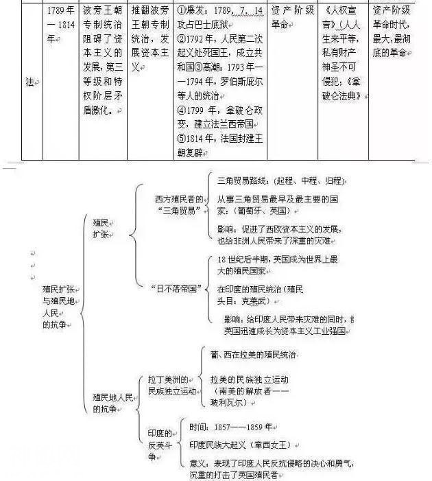 我班50人43个历史考满分！初中历史：熟背1张表，3年不用愁！-15.jpg