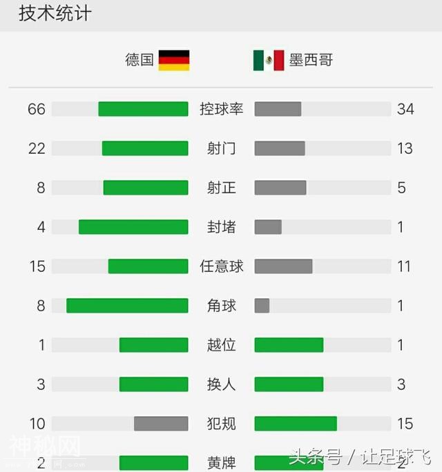 德国战车沦陷！如何评价世界杯德国队爆冷不敌0-1负墨西哥？-7.jpg
