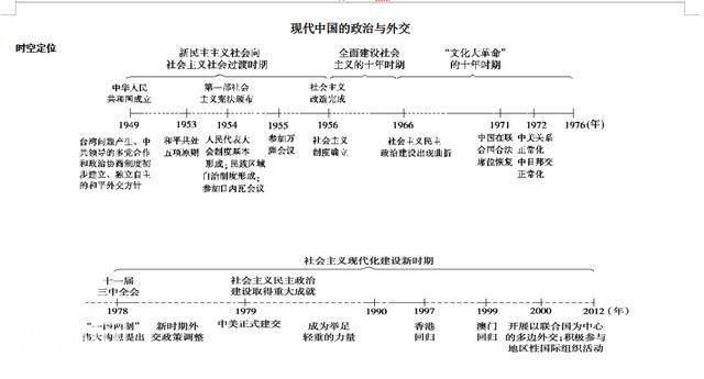 历史太难背？今天终于有救了，30分钟记完3年考点，只用1份时间轴-6.jpg