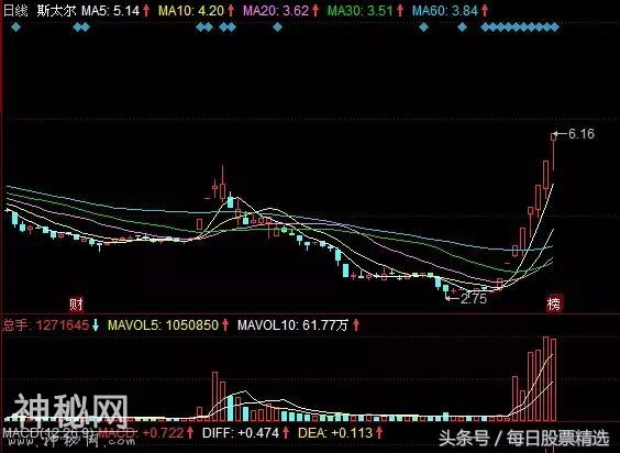 追涨绝技曝光，一朝掌握，牛股不断赚翻天！-10.jpg