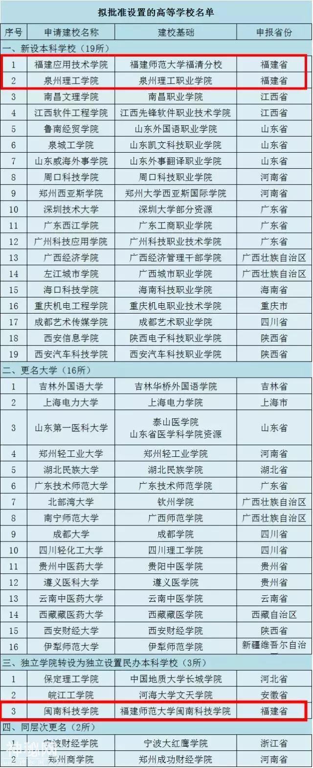 福建师范大学闽南科技学院将更名为“闽南科技学院”！-2.jpg