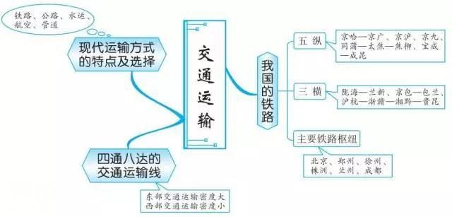 初中地理思维导图，扫清全部地理知识点！-35.jpg