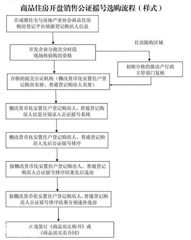 3%-60%，成都摇号选房最新概率公布！（附摇号十问）-2.jpg