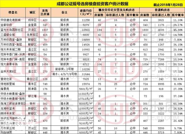 3%-60%，成都摇号选房最新概率公布！（附摇号十问）-1.jpg