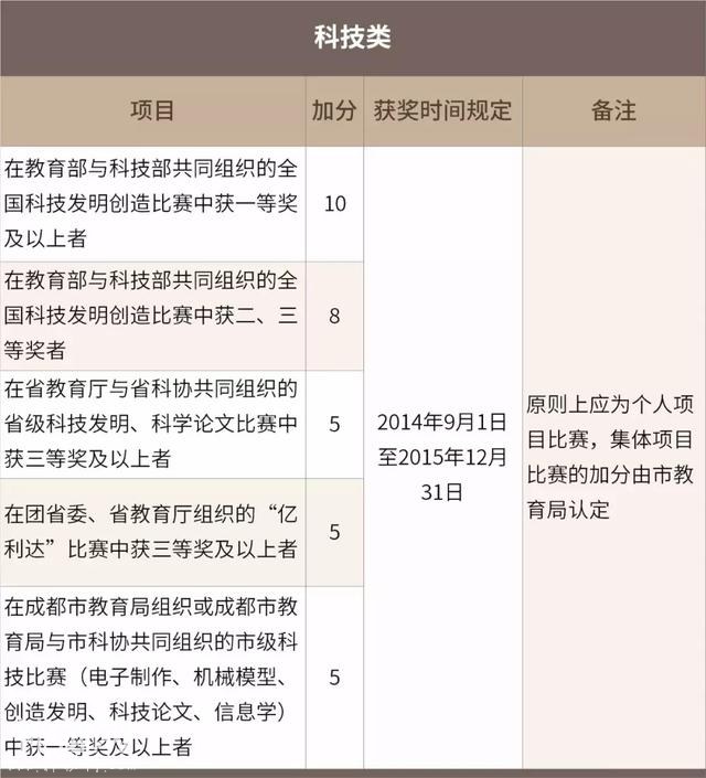政策解读｜18年成都中考怎么加分？-3.jpg