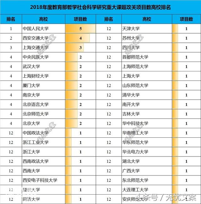 2018年人文社科类重大课题项目高校排名，人大位居榜首！-1.jpg