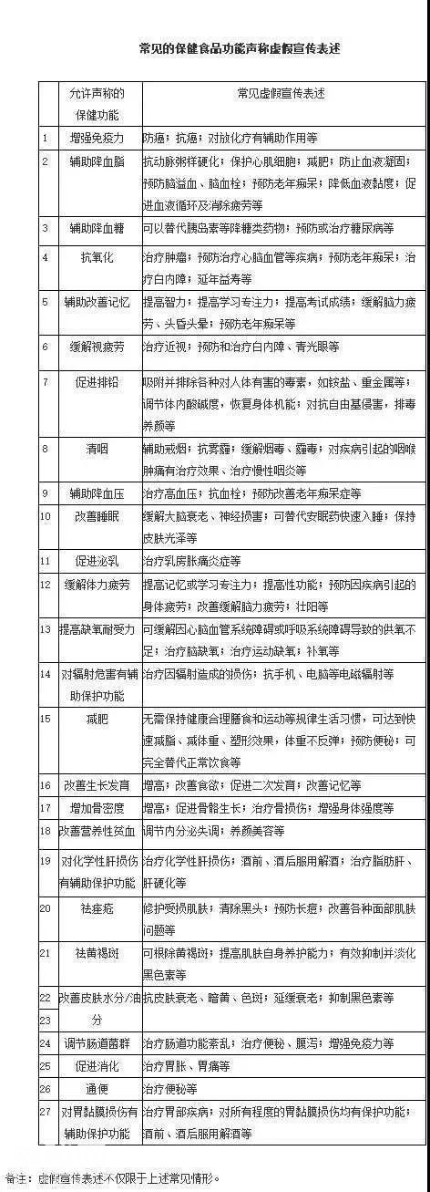 这些保健品都是假的，别买！揭秘27类保健功能虚假宣传-2.jpg