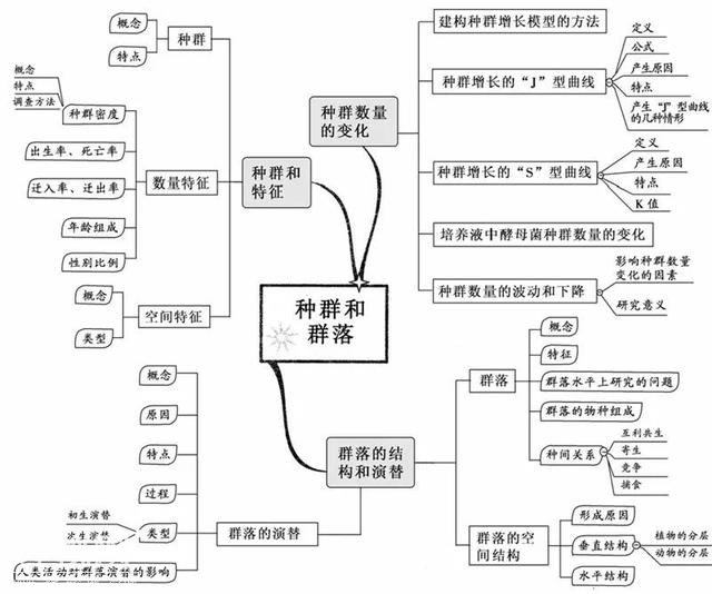 高中生物：这20张思维导图从此生物无忧-17.jpg