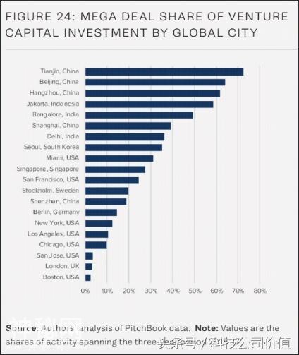 北京上海杭州吸引全球风投资本超30%，美国三大城市已被中国超越-3.jpg