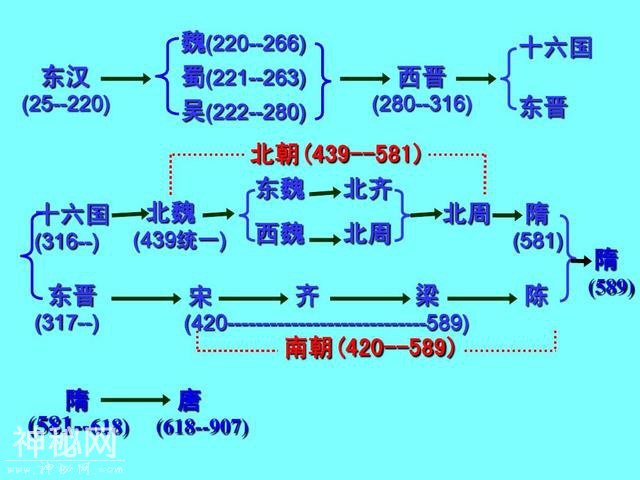 记住这些顺口溜，再也不用担心记错朝代更替顺序了-2.jpg