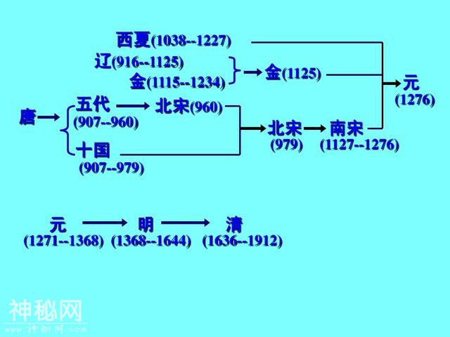记住这些顺口溜，再也不用担心记错朝代更替顺序了-3.jpg
