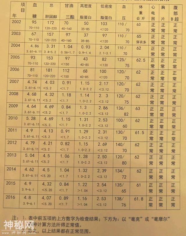 88岁中央保健局原局长体检指标比年轻人还好，长寿秘诀竟是它？-1.jpg