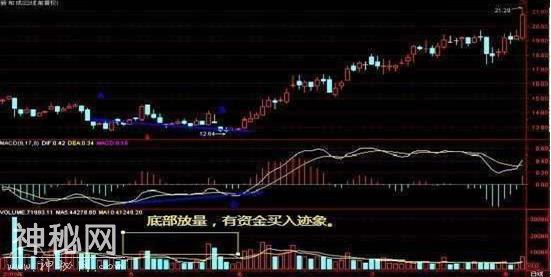 准确率极高的抄底三步曲，庄家就怕你知道这一抄底大赚绝技-2.jpg