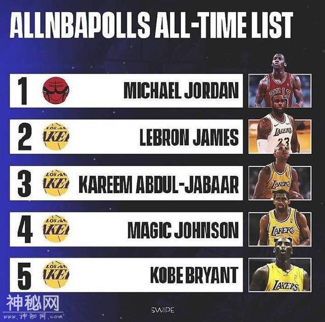 美媒评选NBA历史球星：科比仅排第5，前7名湖人占了6个-1.jpg