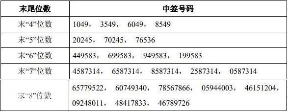 蔚蓝生物中签号出炉 共3.48万个-1.jpg