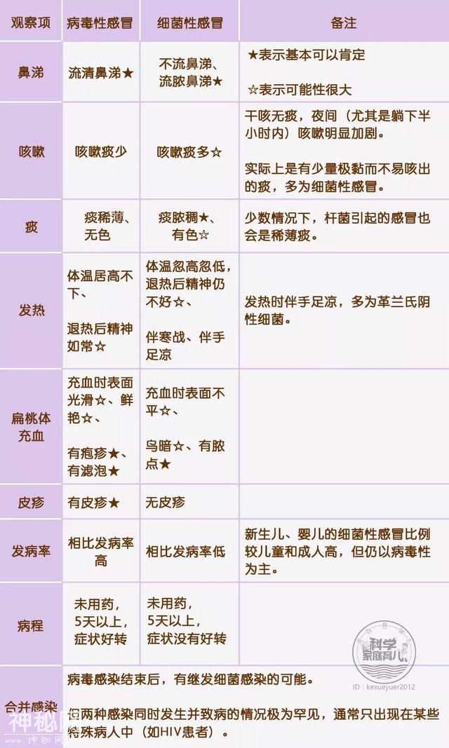 细菌感染or病毒感染？别急！3步全解决，在家做判断！-2.jpg