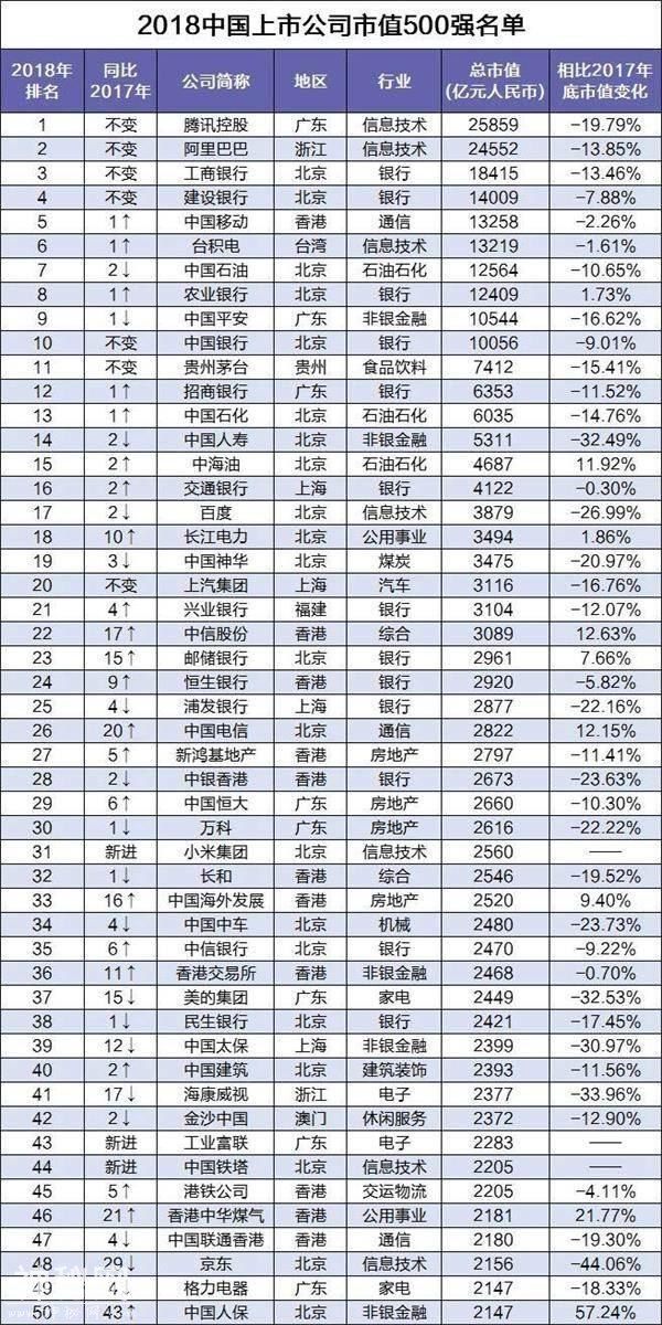 2018中国上市公司市值500强榜单出炉：京东狂跌-1.jpg