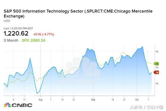 80%科技股大跌 科技股迎来黑暗的一天-1.jpg