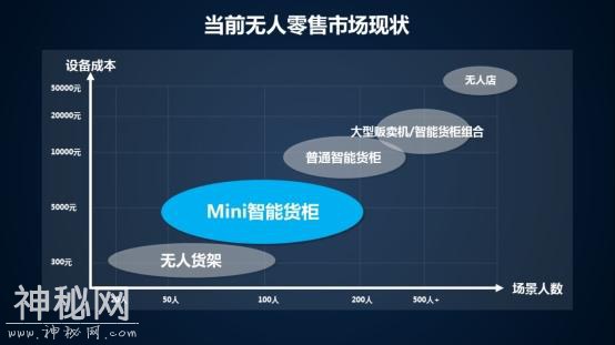 5000元以下无人零售神器首发，到传统贩卖机去不了的地方去！-4.jpg