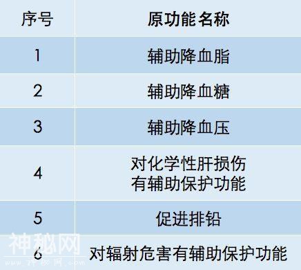 这些保健功能若取消，保健食品将失去六成市场？-4.jpg