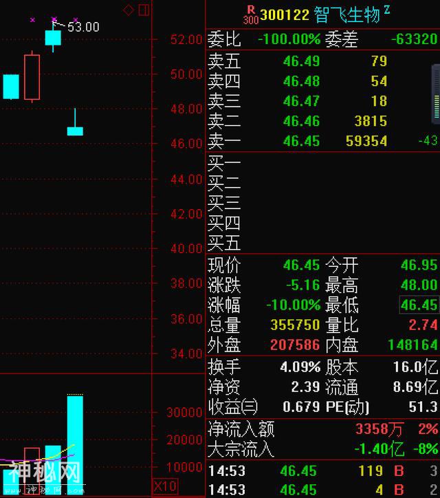 独家疫苗产品将暂停生产，智飞生物应声跌停封单5.5万手-1.jpg