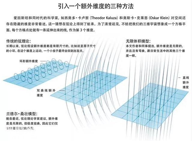 宇宙在加速膨胀，是因为引力逃到了高维空间？-3.jpg