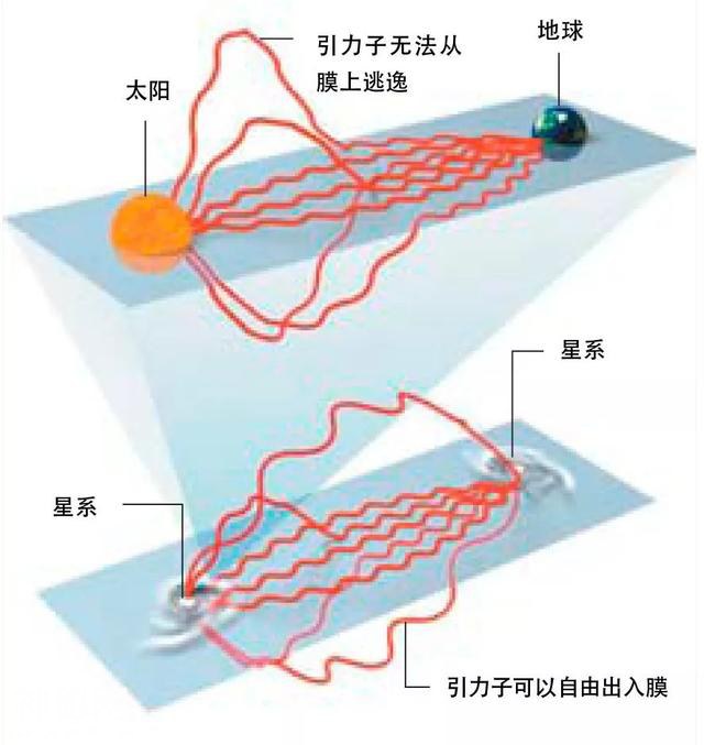宇宙在加速膨胀，是因为引力逃到了高维空间？-6.jpg