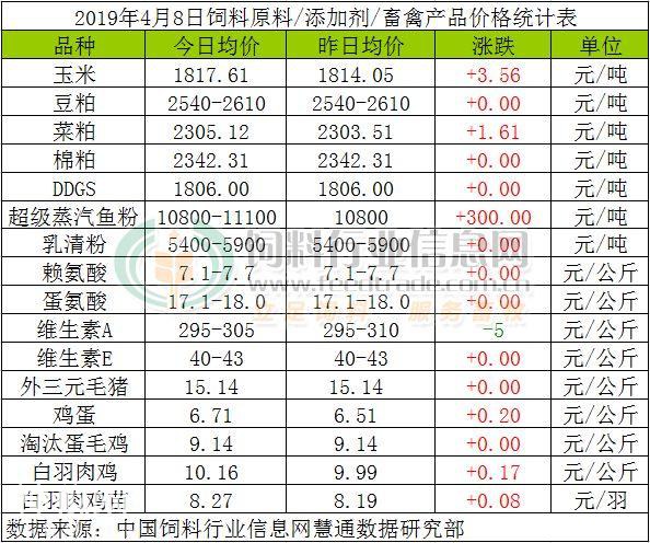 2019年4月8日国内饲料原料行情汇总【蔚蓝生物·特约行情日报】-2.jpg