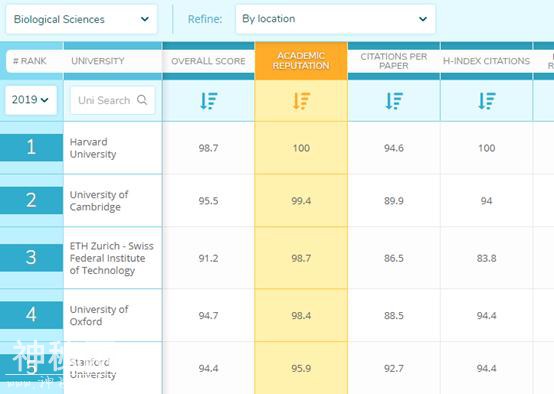 这10所中国大学的生物科学享誉全球，厦大列国内前10-1.jpg