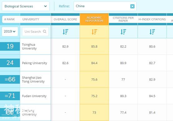 这10所中国大学的生物科学享誉全球，厦大列国内前10-4.jpg