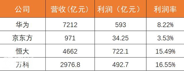 华为、京东方、恒大、万科年报对比：搞科技不赚钱，地产才赚钱！-2.jpg