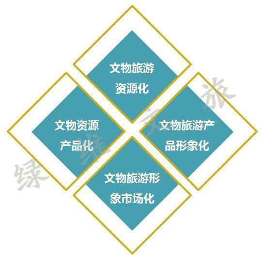 绿维文旅：文物价值不等于旅游价值，警惕文物旅游开发三大误区-3.jpg
