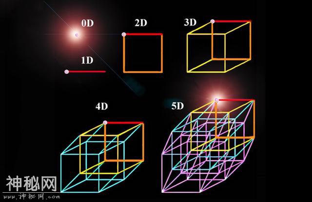 假设有人进入四维空间，那他能主宰三维生物吗？-2.jpg
