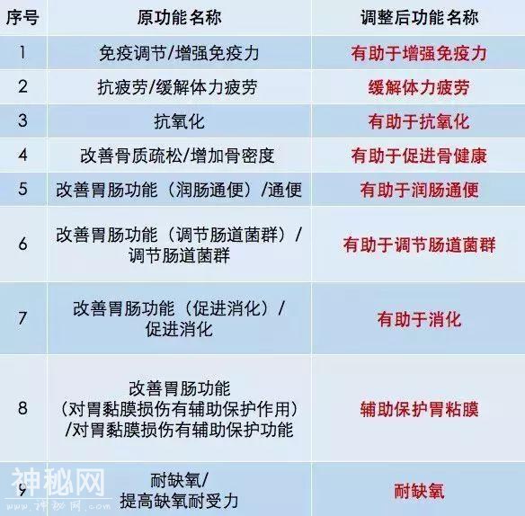 食安科普 | 21项保健功能拟被取消！一文告诉你为什么保健食品≠药-2.jpg