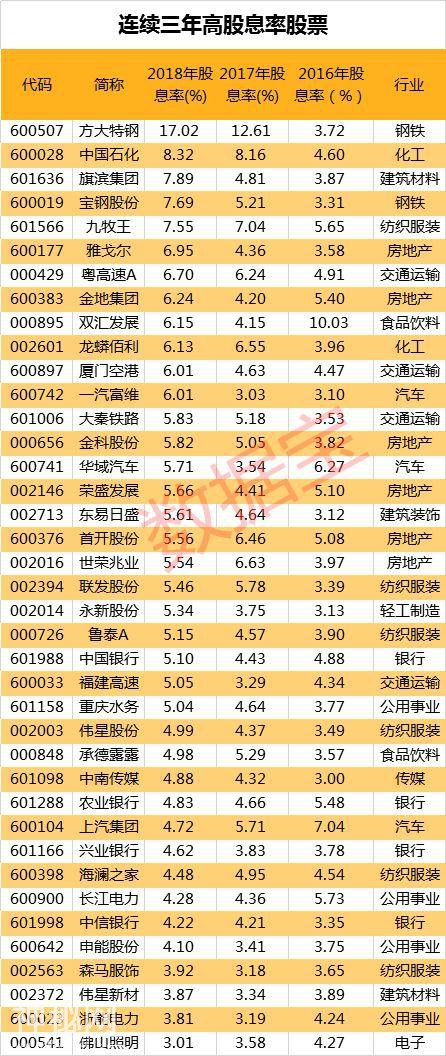最高年股息率35%创造A股历史！13股股息率超过10%（附名单）-3.jpg