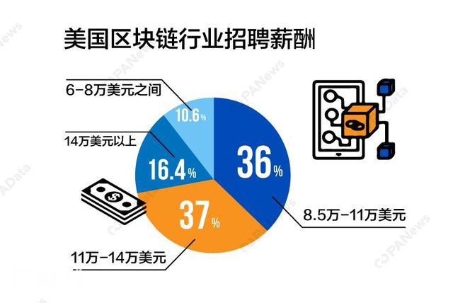 美国区块链淘金，90%年薪高于8万美金-2.jpg
