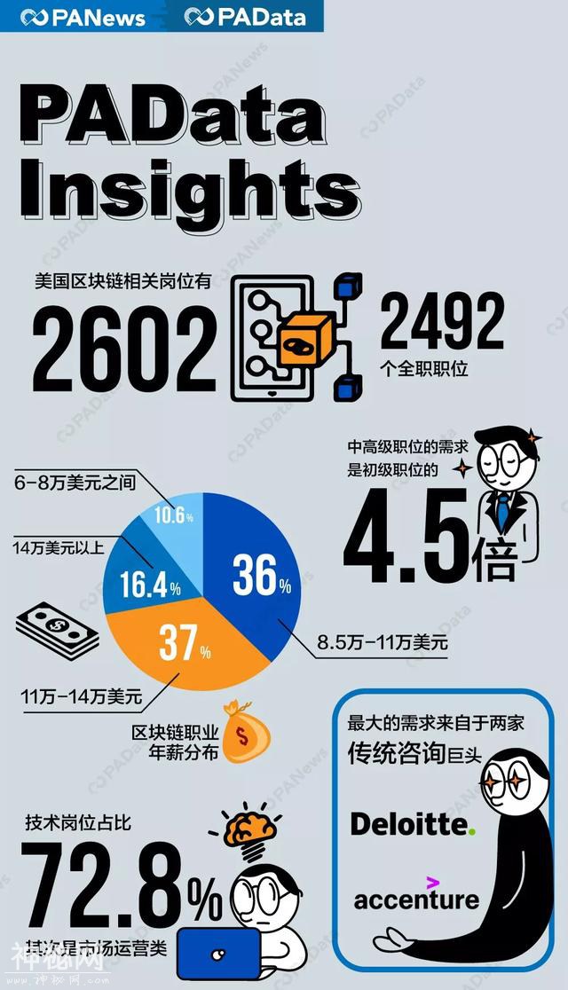 美国区块链淘金，90%年薪高于8万美金-1.jpg