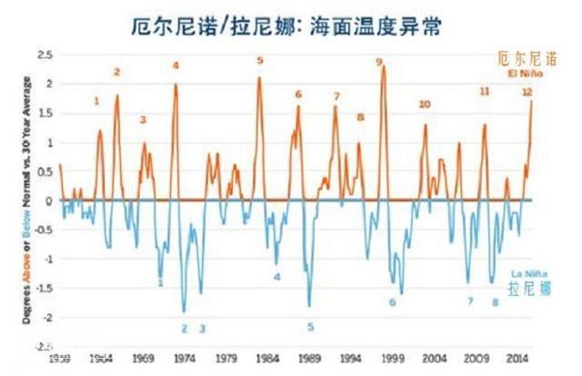 极端性天气“厄尔尼诺”现象，最初仅指秘鲁沿海海水异常升温现象-7.jpg