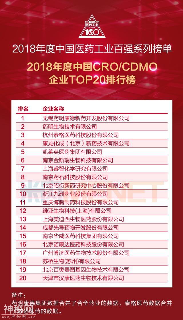 2018年度中国CRO企业排行榜：药明康德/药明生物/泰格医药位列前三-1.jpg