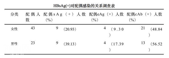 科学研究表明，乙肝病毒并不可怕！夫妻之间传染率比常人仅高1倍-7.jpg