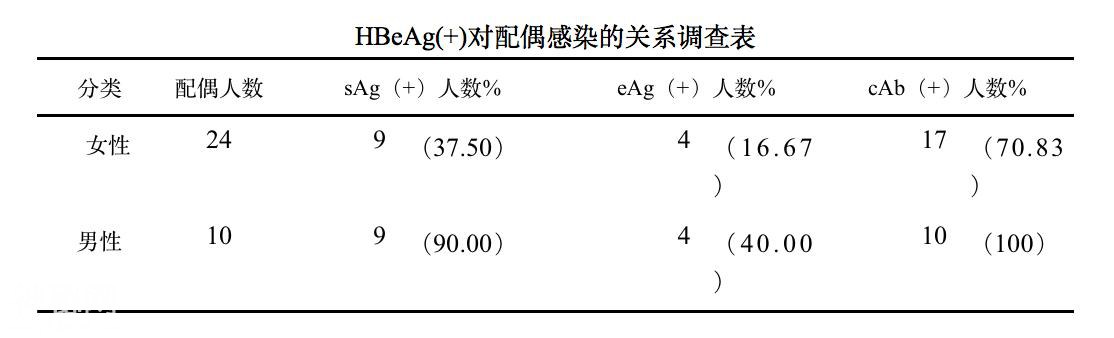 科学研究表明，乙肝病毒并不可怕！夫妻之间传染率比常人仅高1倍-8.jpg