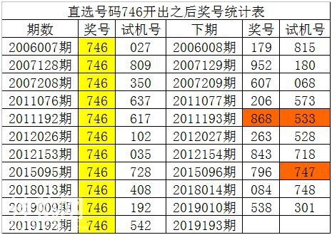 白姐福彩3D第19193期历史同期数据：必杀一码0-1.jpg