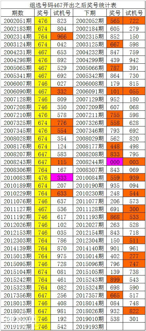 白姐福彩3D第19193期历史同期数据：必杀一码0-2.jpg