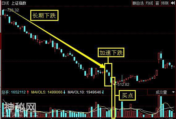 总结出一份抄底绝技，懂的人都说价值连城！你也可以成为抄底达人-6.jpg