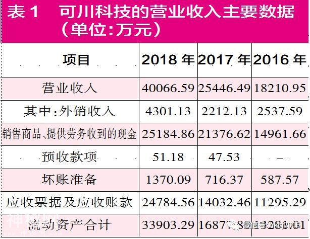 可川科技上市之路艰难 多项财务数据存在疑点-2.jpg