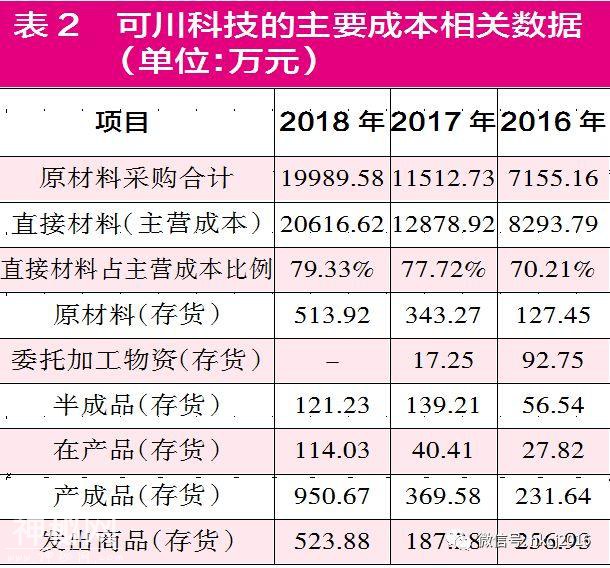 可川科技上市之路艰难 多项财务数据存在疑点-3.jpg