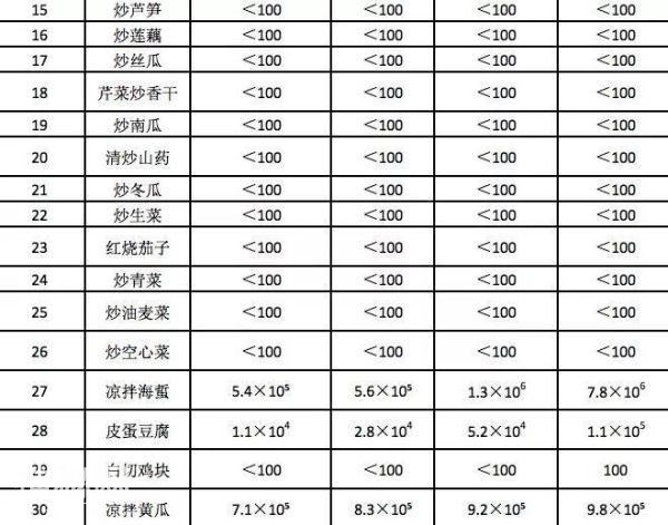水煮虾放一晚细菌涨1000倍？！隔夜菜可以吃吗？实验数据告诉你真相-13.jpg