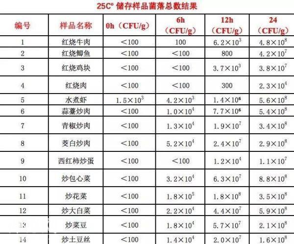 水煮虾放一晚细菌涨1000倍？！隔夜菜可以吃吗？实验数据告诉你真相-14.jpg
